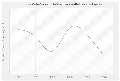 Le Villey : Nombre d'habitants par logement